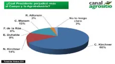 TV: Papá ¿qué va a votar el campo cuando termine el mandato de Cristina?