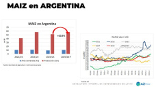 Maíz: Hay mucho cereal en el mundo, ¿y los precios?; con Lorena D´Angelo - Clínica de Granos