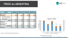 Trigo: Hay mas trigo en el país, ¿y más competencia por precios?; con Lorena D´Angelo - Clínica de Granos
