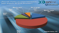 30 online B4: ¿Vos pensás que funcionará mejor el país a partir del 11D?