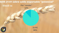 Trigo: siempre con lo mismo.. cúal es el saldo exportable 
