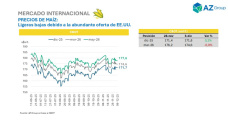 Maíz: devaluación del real frente al dólar, demanda, ¿precios?; con Clara Treachi - Clínica de Granos