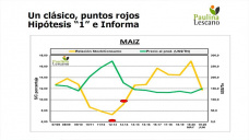 37% de repunte en 1 mes para Maz, 15% por encima mximo del 2018, que hacemos?, con Paulina Lescano - Clnica de Granos