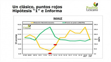 37% de repunte en 1 mes para Maíz, 15% por encima máximo del 2018, que hacemos?, con Paulina Lescano - Clínica de Granos