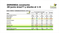 Maz: cuanto mas pueden caer las expectativas de produccin en USA?, con Paulina Lescano - Clnica de Granos