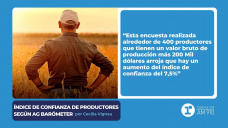 Índice de confianza de productores según AG Barómeter - por Cecilia Vignau