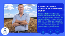Exportaciones agrícolas suben más de 53%