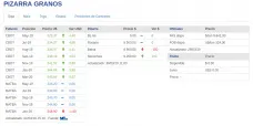 Positivo comienzo de mes para los commodities en CBOT. Soja con subas en torno a u$s 4