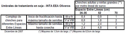 Recomendación de monitoreo de plagas relacionadas al cultivo de maíz y soja