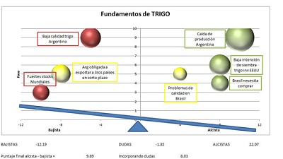 Subas sin mucho fundamento en el exterior, con la presión de cosecha a la vuelta de la esquina en Argentina, por Dante Romano