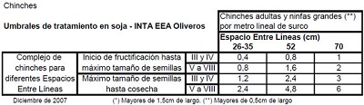 Recomendación de monitoreo de plagas relacionadas al cultivo de soja