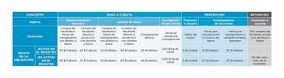 Se creó el Registro Fiscal de Operadores de la Cadena de Haciendas y Carnes