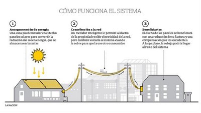 El Gobierno quiere que los hogares le vendan electricidad a la red