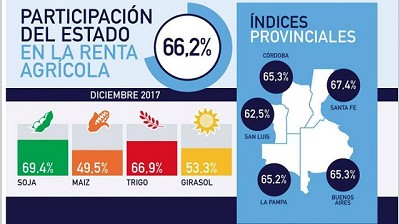Bajó la carga impositiva a la renta del campo hasta $ 66 cada $ 100 producidos