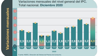 Proponen desacoplar precios externos de internos para reducir inflación en alimentos