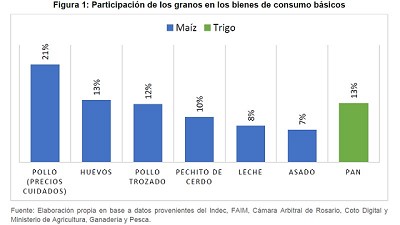 Incidencia de los granos en los precios de los alimentos