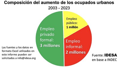 En dos décadas sólo la mitad de los empleos creados son de calidad