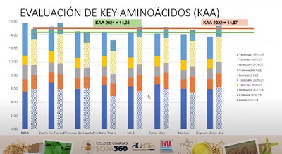 Acsoja presentó el 1er. mapa de calidad intrínseca de la Soja Argentina- proteína, aceite y aminoácidos