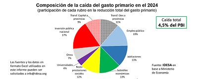 Fortalecer el superávit requiere coordinación con las provincias