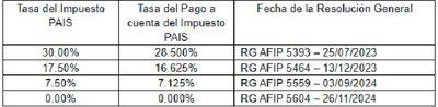 Impuesto PAIS: cuáles son las alternativas de recupero de los pagos a cuenta no computados para los importadores
