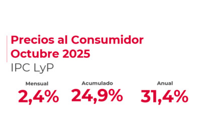 En octubre, la inflación según el IPC LyP se incrementó un 2,4% mensual, acelerándose del 2,1% que marcó el INDEC