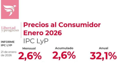 En enero, el IPC LyP proyecta un avance del 2,6% mensual