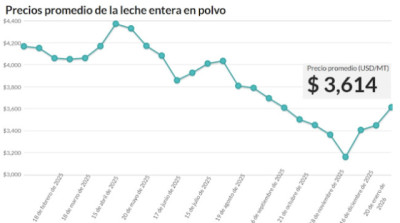 Los precios internacionales intentan una recuperación