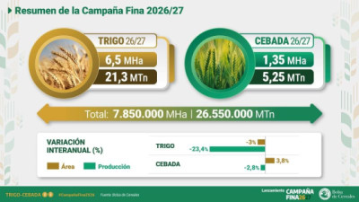¿Puede el Trigo lograr en 2026/27 una de las tres mayores cosechas pese a márgenes ajustados?