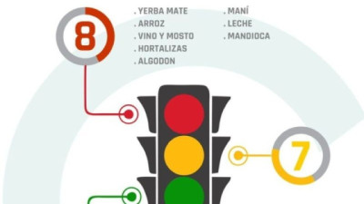 Durante abril el Semáforo de Economías Regionales registró 4 actividades en verde, 7 en amarillo y 8 en rojo