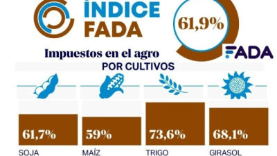 El Índice FADA del mes de Junio fue del 61,9 %