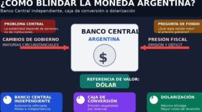 ¿Cómo evitar que el peso vuelva a perder valor? El debate que abre la reforma del Banco Central; por G. Castaño - economista