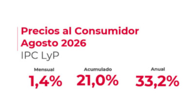 El IPC de Libertad y Progreso en Agosto subió a un ritmo de 1,4% mensual