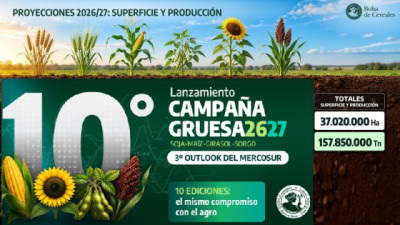 El agro argentino apunta a otro récord: 157,9 Mill. Tons y USD 41.497 Mill. de exportaciones